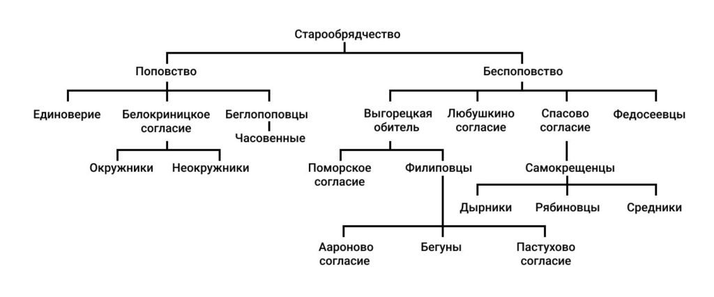 Основные течения старообрядчества